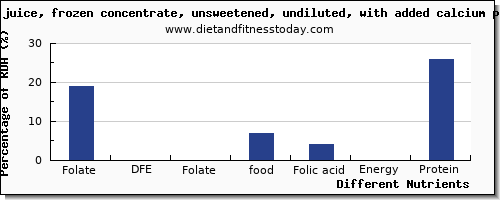 chart to show highest folate, dfe in folic acid in orange juice per 100g